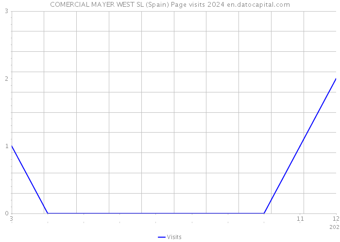 COMERCIAL MAYER WEST SL (Spain) Page visits 2024 