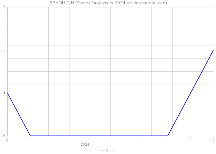 E ZHOU QIN (Spain) Page visits 2024 