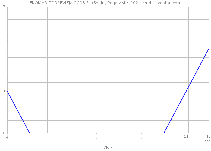 EKOMAR TORREVIEJA 2008 SL (Spain) Page visits 2024 