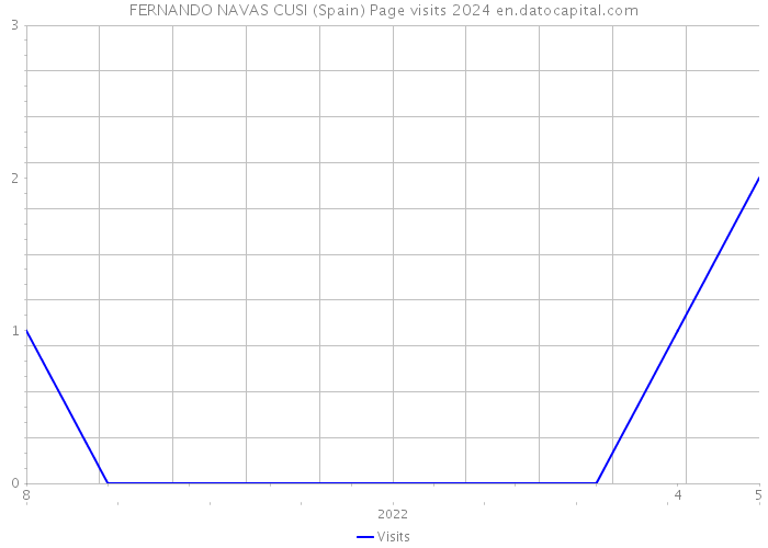 FERNANDO NAVAS CUSI (Spain) Page visits 2024 