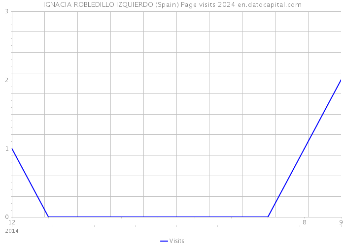 IGNACIA ROBLEDILLO IZQUIERDO (Spain) Page visits 2024 