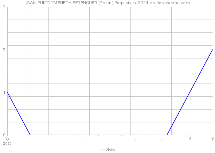 JOAN PUIGDOMENECH BERENGUER (Spain) Page visits 2024 