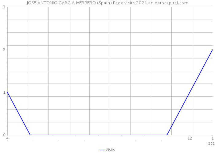 JOSE ANTONIO GARCIA HERRERO (Spain) Page visits 2024 
