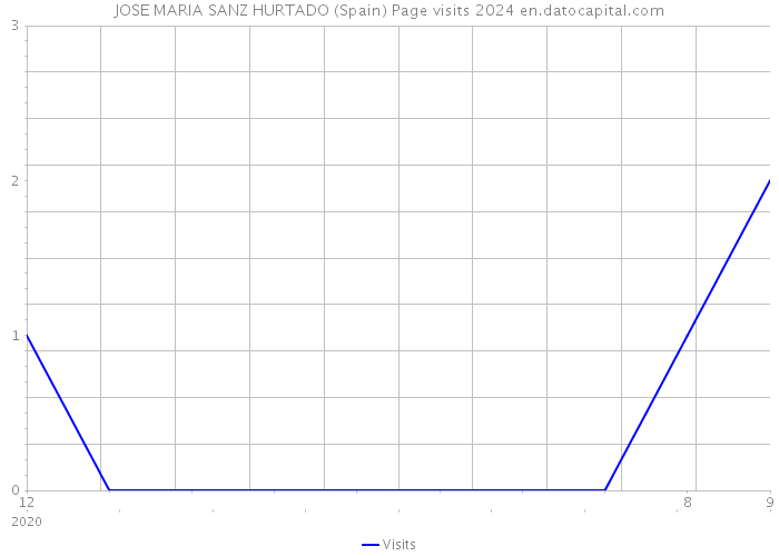 JOSE MARIA SANZ HURTADO (Spain) Page visits 2024 