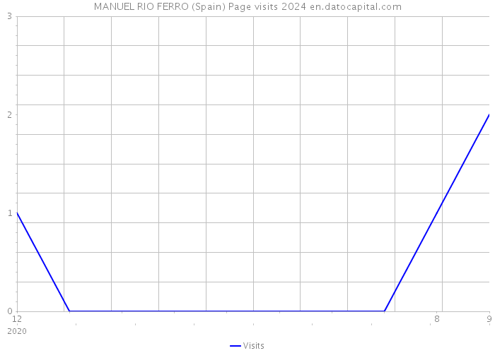 MANUEL RIO FERRO (Spain) Page visits 2024 