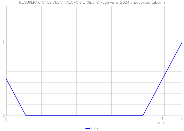 RECUPERACIONES DEL VINALOPO S.L. (Spain) Page visits 2024 