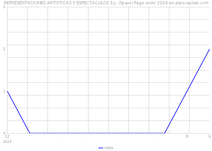 REPRESENTACIONES ARTISTICAS Y ESPECTACULOS S.L. (Spain) Page visits 2024 