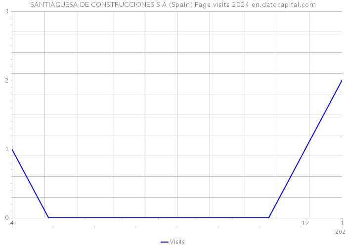 SANTIAGUESA DE CONSTRUCCIONES S A (Spain) Page visits 2024 