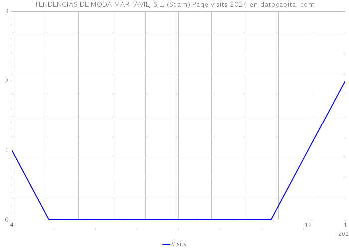 TENDENCIAS DE MODA MARTAVIL, S.L. (Spain) Page visits 2024 