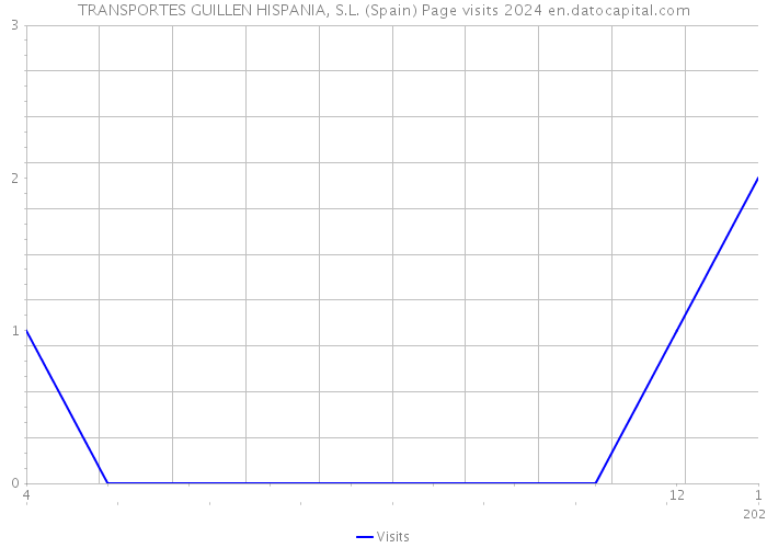 TRANSPORTES GUILLEN HISPANIA, S.L. (Spain) Page visits 2024 