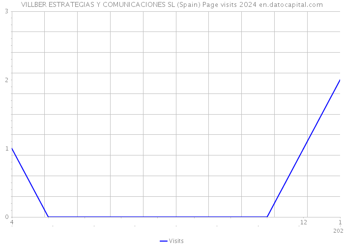 VILLBER ESTRATEGIAS Y COMUNICACIONES SL (Spain) Page visits 2024 
