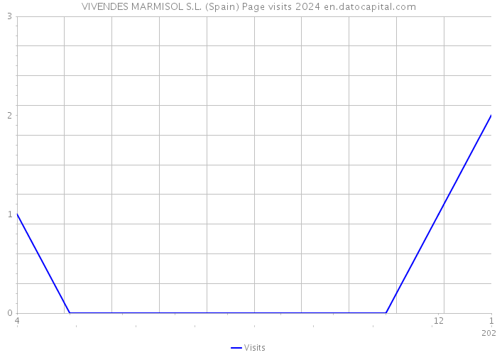 VIVENDES MARMISOL S.L. (Spain) Page visits 2024 