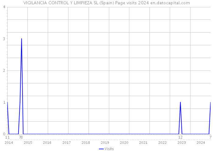 VIGILANCIA CONTROL Y LIMPIEZA SL (Spain) Page visits 2024 