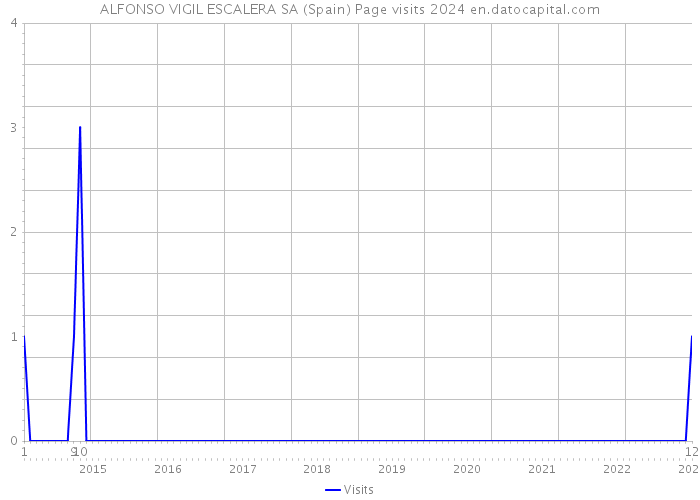 ALFONSO VIGIL ESCALERA SA (Spain) Page visits 2024 