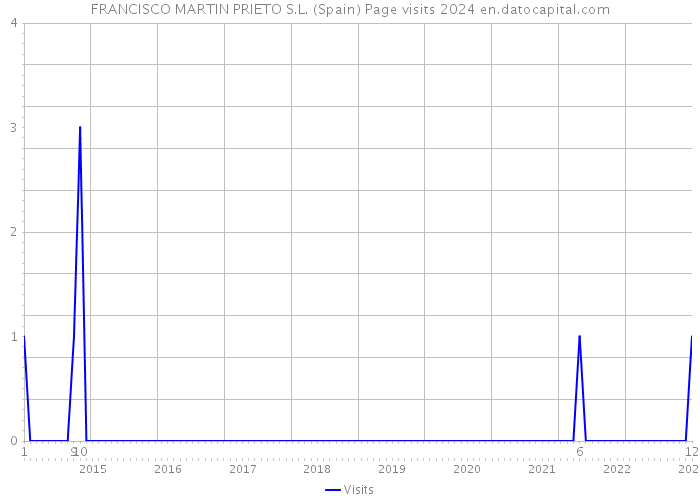 FRANCISCO MARTIN PRIETO S.L. (Spain) Page visits 2024 