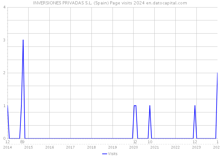 INVERSIONES PRIVADAS S.L. (Spain) Page visits 2024 