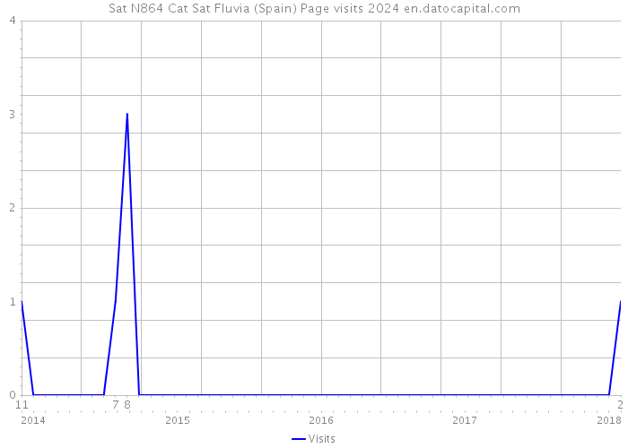 Sat N864 Cat Sat Fluvia (Spain) Page visits 2024 