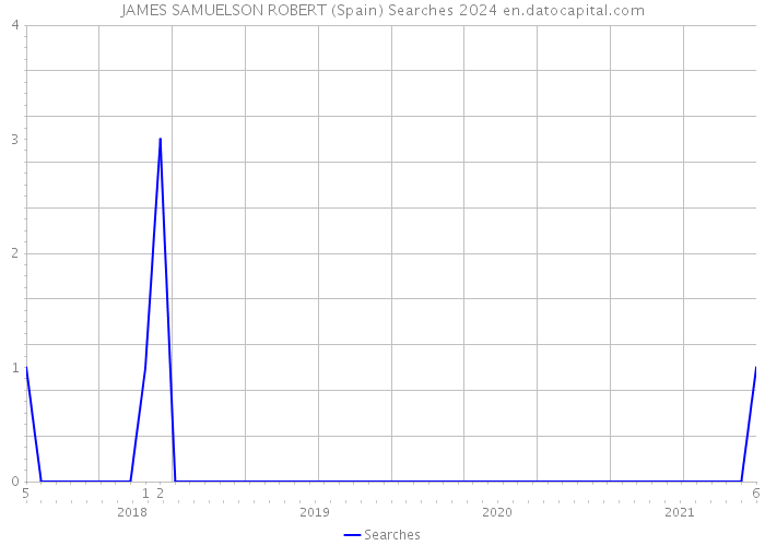 JAMES SAMUELSON ROBERT (Spain) Searches 2024 