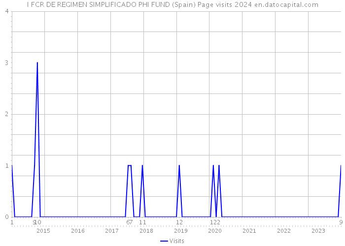 I FCR DE REGIMEN SIMPLIFICADO PHI FUND (Spain) Page visits 2024 