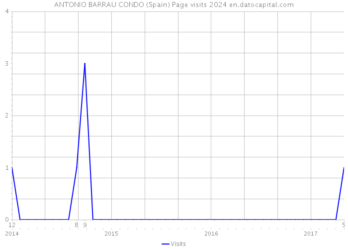 ANTONIO BARRAU CONDO (Spain) Page visits 2024 