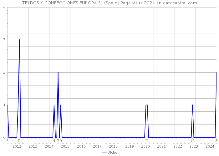 TEJIDOS Y CONFECCIONES EUROPA SL (Spain) Page visits 2024 