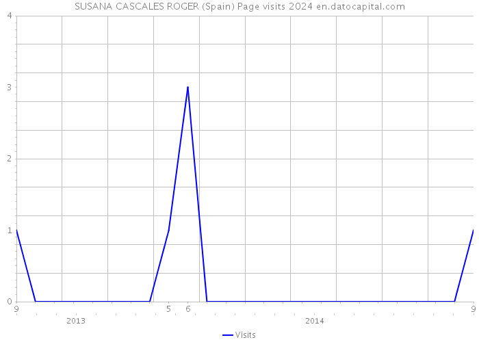 SUSANA CASCALES ROGER (Spain) Page visits 2024 
