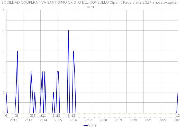 SOCIEDAD COOPERATIVA SANTISIMO CRISTO DEL CONSUELO (Spain) Page visits 2024 