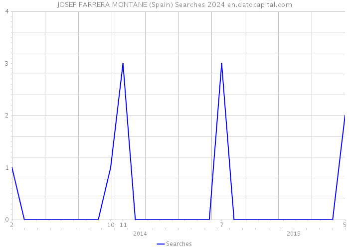 JOSEP FARRERA MONTANE (Spain) Searches 2024 