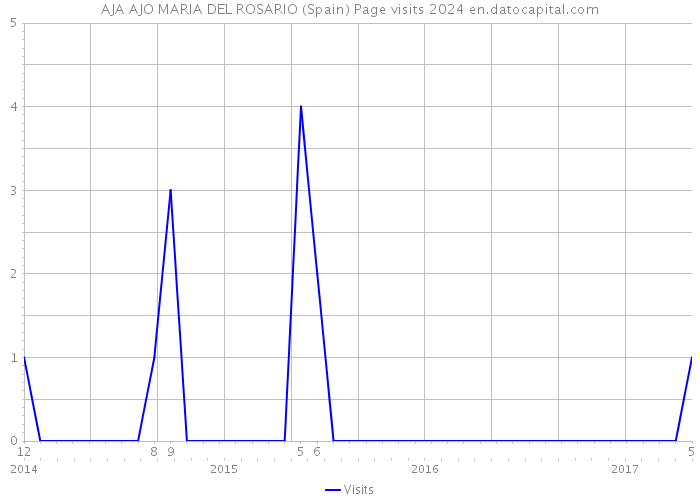 AJA AJO MARIA DEL ROSARIO (Spain) Page visits 2024 