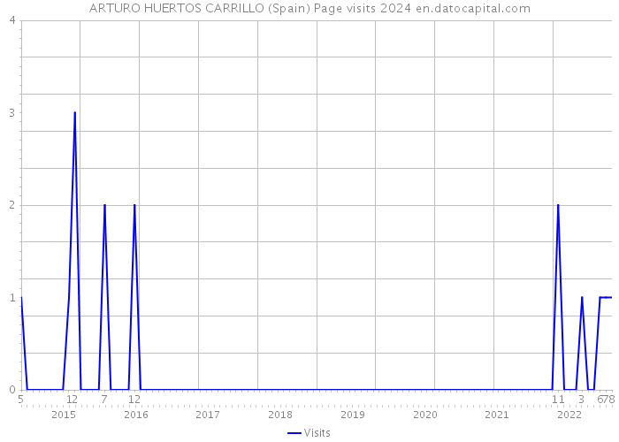 ARTURO HUERTOS CARRILLO (Spain) Page visits 2024 