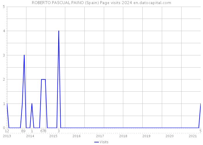 ROBERTO PASCUAL PAINO (Spain) Page visits 2024 