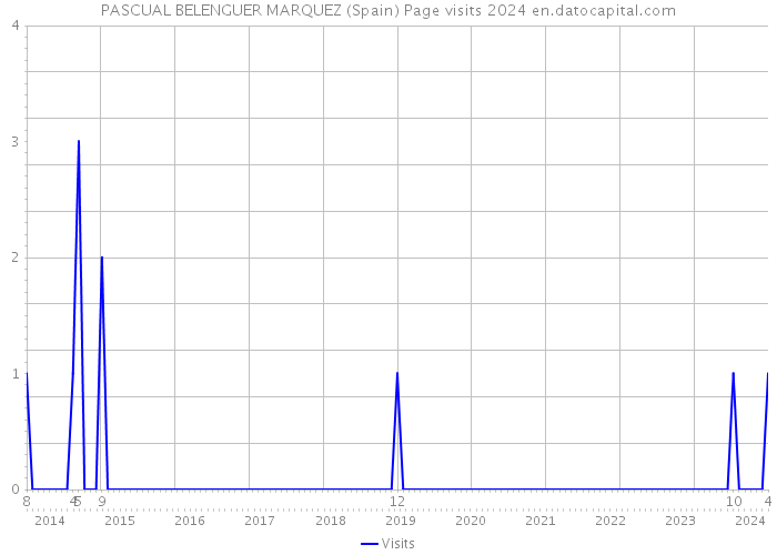 PASCUAL BELENGUER MARQUEZ (Spain) Page visits 2024 