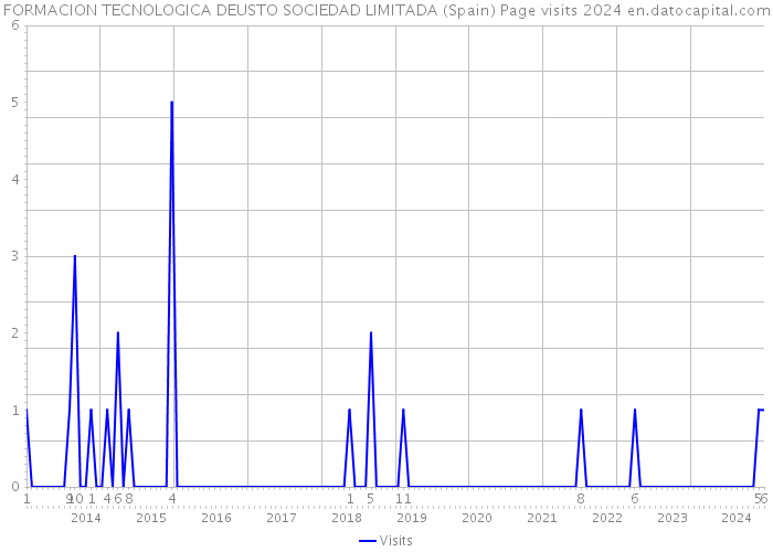 FORMACION TECNOLOGICA DEUSTO SOCIEDAD LIMITADA (Spain) Page visits 2024 