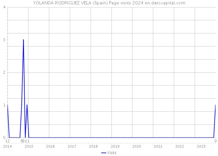 YOLANDA RODRIGUEZ VELA (Spain) Page visits 2024 