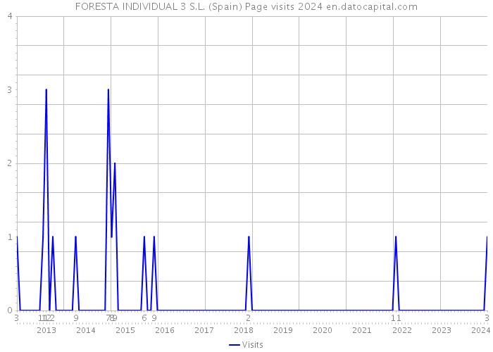 FORESTA INDIVIDUAL 3 S.L. (Spain) Page visits 2024 