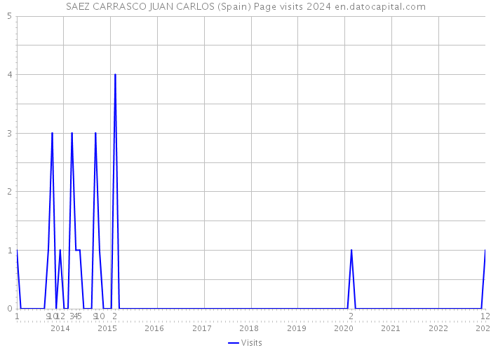 SAEZ CARRASCO JUAN CARLOS (Spain) Page visits 2024 