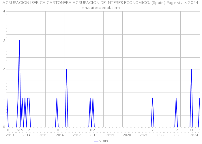 AGRUPACION IBERICA CARTONERA AGRUPACION DE INTERES ECONOMICO. (Spain) Page visits 2024 