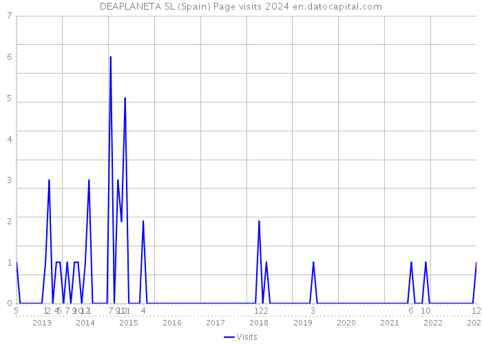 DEAPLANETA SL (Spain) Page visits 2024 