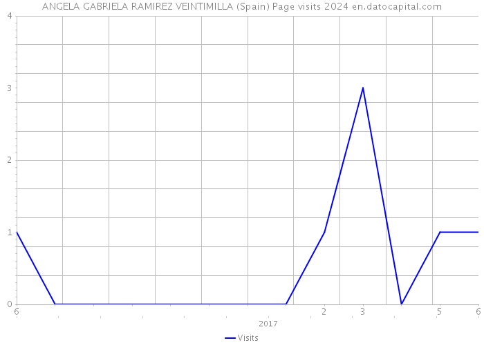 ANGELA GABRIELA RAMIREZ VEINTIMILLA (Spain) Page visits 2024 