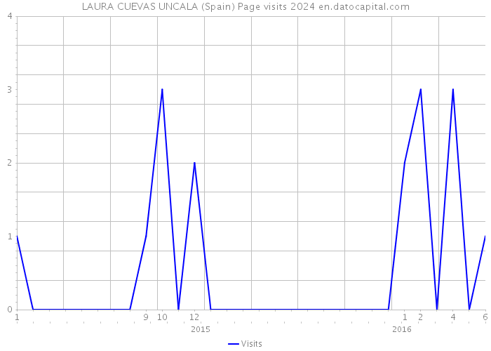 LAURA CUEVAS UNCALA (Spain) Page visits 2024 