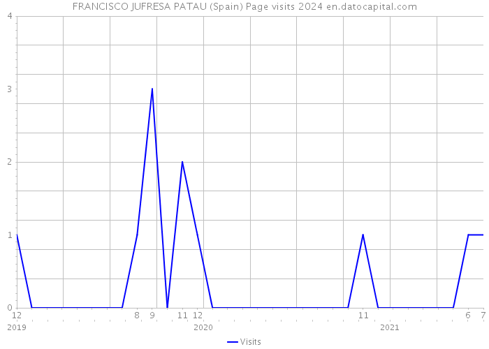 FRANCISCO JUFRESA PATAU (Spain) Page visits 2024 