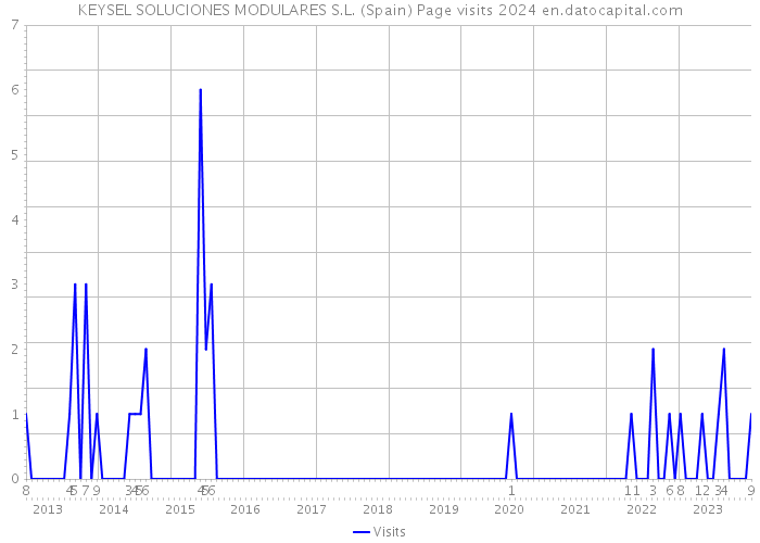 KEYSEL SOLUCIONES MODULARES S.L. (Spain) Page visits 2024 