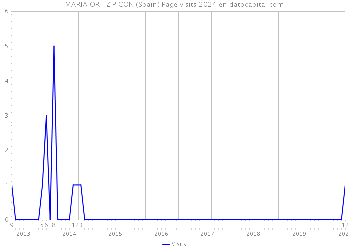 MARIA ORTIZ PICON (Spain) Page visits 2024 