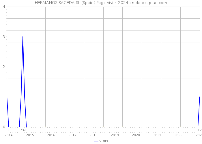 HERMANOS SACEDA SL (Spain) Page visits 2024 