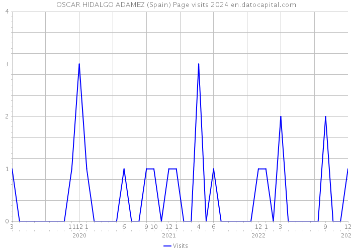 OSCAR HIDALGO ADAMEZ (Spain) Page visits 2024 
