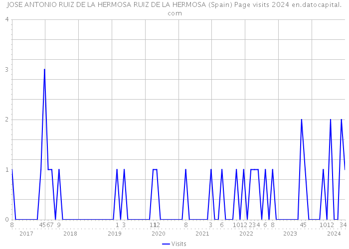 JOSE ANTONIO RUIZ DE LA HERMOSA RUIZ DE LA HERMOSA (Spain) Page visits 2024 