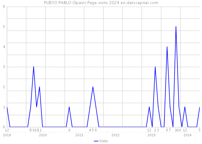 PUEYO PABLO (Spain) Page visits 2024 