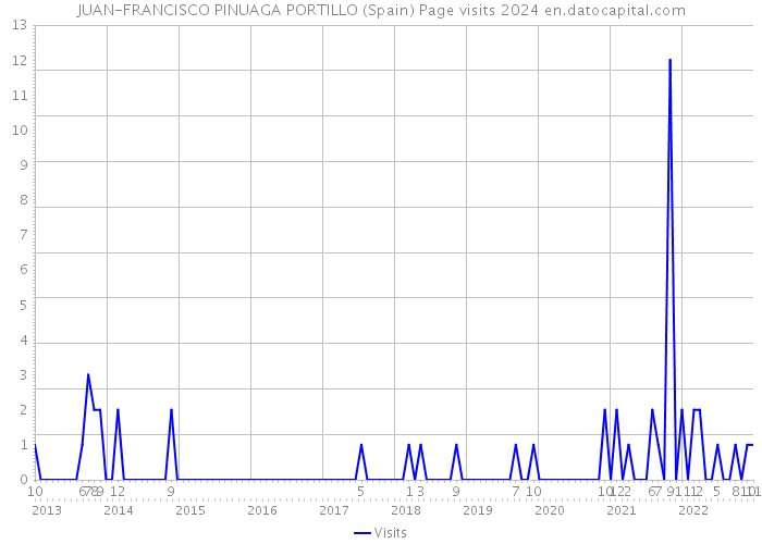 JUAN-FRANCISCO PINUAGA PORTILLO (Spain) Page visits 2024 