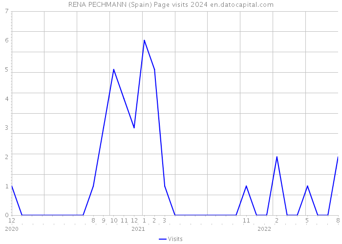 RENA PECHMANN (Spain) Page visits 2024 