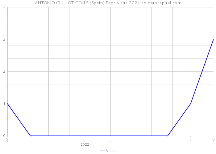 ANTONIO GUILLOT COLLS (Spain) Page visits 2024 
